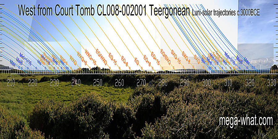From c.240°-270° items placed on the local limestone pavement would cut the sea horizon. Winter cross-quarters and their equinox / cross-quarter midpoint are indicated by the Arran Islands. West centred view with luni-solar trajectories c.3000BCE from Teergonean Court Tomb, Clare, Ireland.