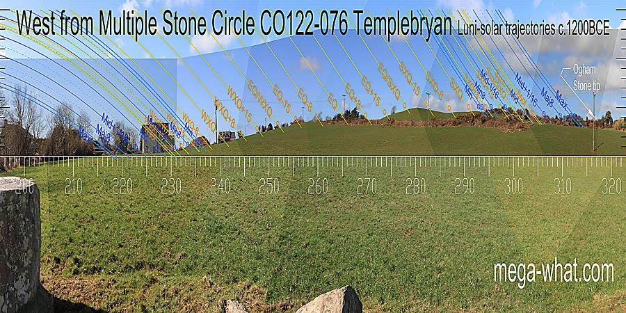 The equinox is in the centre of a flat section that is a couple of weeks wide. Winter cross-quarters are at a break in the slope, summer ones are indicated by a small hilltop. West centred view with luni-solar trajectories c.1200BCE from Templebryan Multiple Stone Circle, Cork, Ireland.