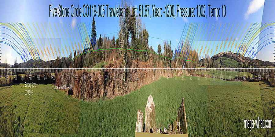 North is on a ridge but obscured. South, in a dip but not the lowest point, is marked by a step in nearer ground. Green lines approximate hidden horizon segments. North centred panoramic view with luni-solar trajectories c.1000BCE from Trawlebane Five Stone Circle, Cork, Ireland.