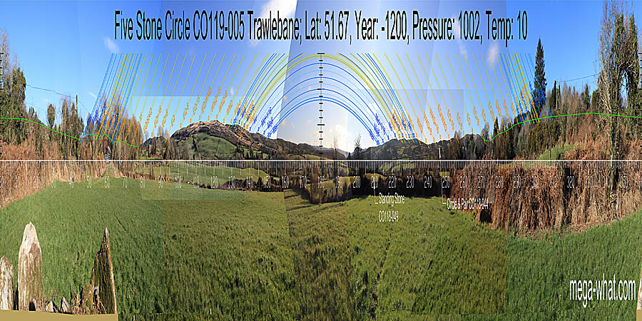 South, in a dip but not the lowest point, is marked by a step in nearer ground. North is on a ridge but obscured. Green lines approximate hidden horizon segments. South centred panoramic view with luni-solar trajectories c.1000BCE from Trawlebane Five Stone Circle, Cork, Ireland.
