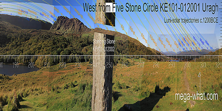 The equinox is in the middle of a slope that is half-way to the cross-quarters at top and bottom. Winter and summer cross-quarters are marked by hilltops. West centred view with luni-solar trajectories c.1200BCE from Uragh Five Stone Circle, Kerry, Ireland.