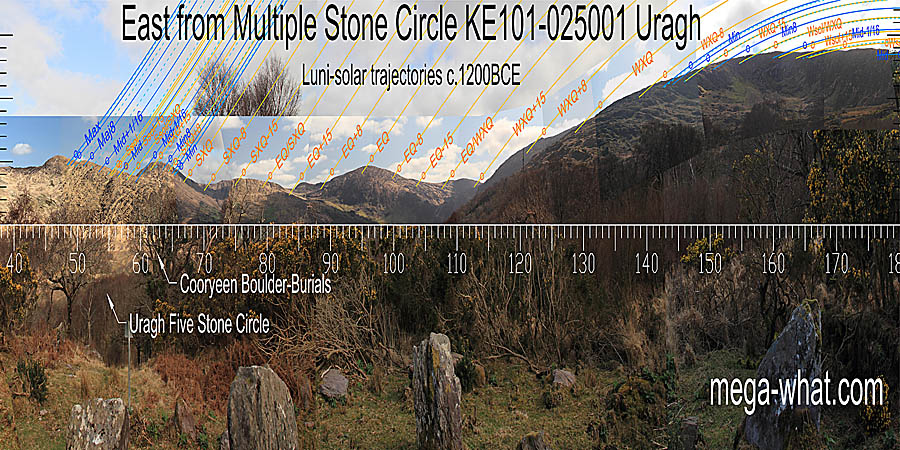 Summer cross-quarters are at a break on a slope but the 15 day (half-month) brackets are on hilltops to either side. The equinox is on a hilltop then the step at the bottom of the big slope is 15 days from the winter cross-quarters which are at a break, with eight day brackets at steps to either side. East centred view with luni-solar trajectories c.1200BCE from Uragh Multiple Stone Circle, Kerry, Ireland.