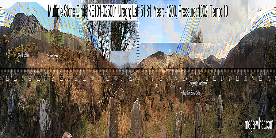 North is in the middle of a block of distant peaks at the intersect of near and far. South is in the middle of the high part of a ridge, with the winter solstice sun rising from and setting into steps at either side. The equinox rises from a hilltop and sets into another. North centred panoramic view with luni-solar trajectories c.1200BCE from Uragh Multiple Stone Circle, Kerry, Ireland.