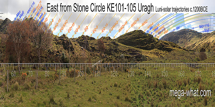 Winter cross-quarters rise from a local top and the equinox and summer solstice do the same but nearer. Very position sensitive but everything fits very well considering the difficulties. East centred view with luni-solar trajectories c.1200BCE from Uragh Stone Circle, Kerry, Ireland.