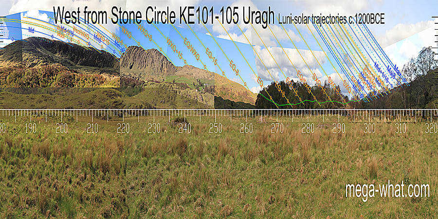 The equinox seems to be heading into a dip (intersect) while periods around it are indicated by changes of slope. Winter cross-quarters set into a hilltop dip, summer ones are in the last distant dip. West centred view with luni-solar trajectories c.1200BCE from Uragh Stone Circle, Kerry, Ireland.