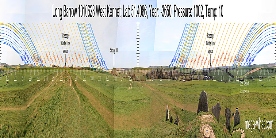 North is on a hilltop. South is also on top of a hill but not at the highest point. In fact, it is mid-way between a far hilltop and a nearer one. Silbury Hill was built c.1000 years later. North centred panoramic view with luni-solar trajectories c.3650BCE from West Kennet Long Barrow, Wilts, England.