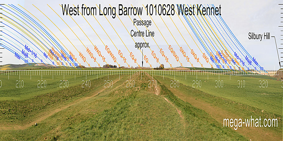 The axis of the mound points a week or so south of the equinox. Thats a week before spring equinox, after the autumn one. This coincides with a slight dip caused by the intersect of local and more distant ground, on which a hilltop is half-way between equinox and summer cross-quarters. Summer solstice is at another intersect dip. West centred view with luni-solar trajectories c.3650BCE from West Kennet Long Barrow, Wilts, England.